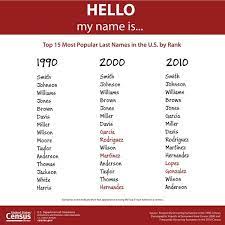 Top names over the last 100 years. Top 15 Most Popular Last Names In America News Savannah Morning News Savannah Ga