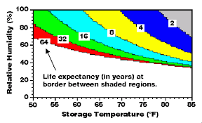 Appendix 2 Estimation Of Magnetic Tape Life Expectancies