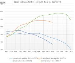 The Ultimate Ls3 Intake Manifold Dyno Shootout Gwatney