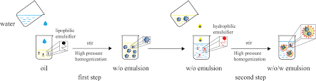 Surface Active Ionic Liquid And Tween-80 Blend As An Effective Dispersant  For Crude Oil Spill Remediation - Sciencedirect