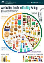 Australian Guide To Healthy Eating Healthy Kids