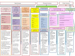 Comment faire pour choisir le bon? Frise Chnologique Conjugaisons Anglais Debutants Tous Droits Reserves C
