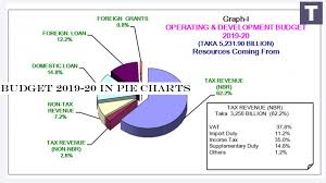 budget 2019 20 in pie charts theindiansubcontinent