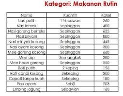 Ikan tenggiri goreng mee goreng kosong (sepinggan) = 660 kalori 8. Pin On Healthy Meals