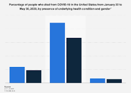 Covid 19 Mortality By Gender U S 2020 Statista