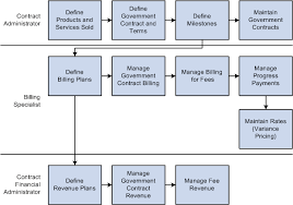 Peoplesoft Enterprise Contracts For Government Contracting