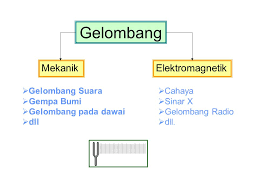 Arief rahman hakim, surabaya 60111 abstrak— penggunaan berbagai teknologi, alat transportasi, kebisingan bisa. Getaran Gelombang Ppt Download