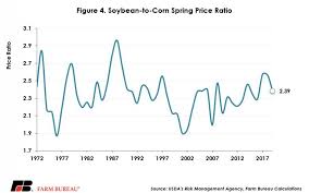 Crop insurance is purchased by agricultural producers, and subsidized by the federal government, to protect against either the loss of their crops due to natural disasters, such as hail, drought, and floods, or the loss of revenue due to declines in the prices of agricultural commodities. Tariffs Impact Crop Insurance Coverage In 2019