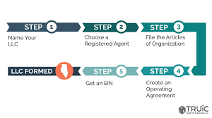 If there is a name you want but are not ready to register the llc, you can file the application to reserve a name (form llc 1.15) with the illinois secretary of state. Llc Illinois How To Start An Llc In Illinois Truic