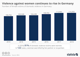 Chart Violence Against Women Continues To Rise In Germany