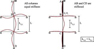 The Effective Length Of Columns In Multi Storey Frames