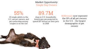 Find someone you really dig! Dig The Dog Person S Dating App Netcapital