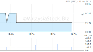 Company profile page for inta bina group bhd including stock price, company news, press releases, executives, board members, and contact information. Inta Share Price Inta Bina Group Berhad 0192