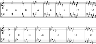 Easy Guide To Learning Key Signatures Howtosingsmarter Com
