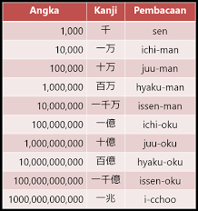 Hanya saja dalam penggunaanya terdapat 2 jenis huruf. Angka Dalam Bahasa Jepang Belajar Bahasa Jepang Online Wkwkjapan