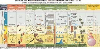 Last updated april 23, 2019. The Esi 2007 Chart Summarizes The Main Features And Dimensions Of The Download Scientific Diagram