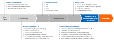 Sie orientiert sich ungefähr an dem gehalt, das auszubildende während ihrer lehrjahre. Duales Studium Bwl Volksbank Buhl Eg
