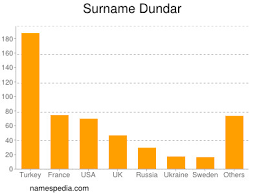 Genelkurmay başkanlığına vekaleten atanan 1. Dundar Namensbedeutung Und Herkunft