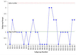 Control Charts Anova And Variation Bpi Consulting