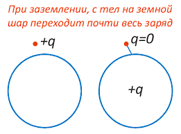 q = l кл (кулон). Kak Raspredelyaetsya Zaryad Pri Soprikosnovenii Tel Zazemlenie