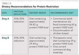 Nutritional Management Of Chronic Kidney Disease In Cats Dogs Today S Veterinary Practice