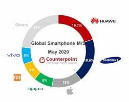 Huawei's share of the market grew from just two percent in the first quarter of 2015, to 20 percent in the first quarter of 2020, but is in the first quarter of 2021 back at just four percent of. Huawei Retains Its Top Position In May Global Smartphone Market Share