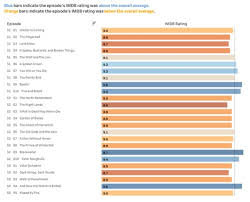 After tolkien's the lord of the rings, this is the most successful fantasy book series ever. A Song Of Tableau And Data Exploring Game Of Thrones Imdb Ratings Interworks