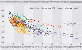 The Shiller Pe Cape Ratio Deep Look At 2019 Market Valuation