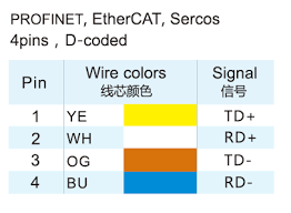 Patch cords are used to connect devices, such as pcs to switches. M12 Profinet Ehtercat Connector Wire Color Code Coding Connector Wire
