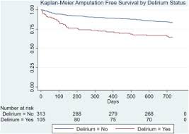 Clinical Predictors and Outcomes Associated with Postoperative Delirium  Following Infrainguinal Bypass Surgery