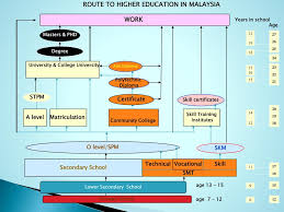 This pg qualification helps professionals already working in the health care industry or aspire to seek a career in the health care diploma in early childhood education is ideal for those who are interested in working in the early childhood services sector. Ppt Vocational Education In Malaysia Powerpoint Presentation Free Download Id 3400788