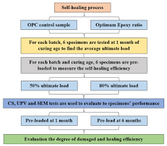 Click on the branch name to view details including phone number, email, address and other information. Materials Free Full Text Performance Of Epoxy Resin Polymer As Self Healing Cementitious Materials Agent In Mortar Html