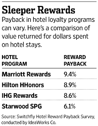 Hotel Rewards Programs The Best And The Rest Wsj