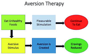 Bulimia involves binge eating but at normal body weight. Aversion Therapy Of Binge Eating Disorder Download Scientific Diagram