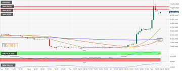 Bitcoin Price Analysis Btc Usd Shies Away From The 10 000