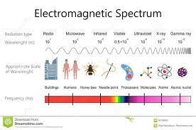 Photo About Electromagnetic Spectrum And Wavelengths Diagram Vector Illustration Flat De Electromagnetic Spectrum Vector Illustration Illustration Flat Design