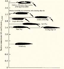 May 13, 2021 · the lift coefficient cl is equal to the lift l divided by the quantity: Typical Values Of Airfoil Maximum Lift Coefficient For Various Types Of Download Scientific Diagram