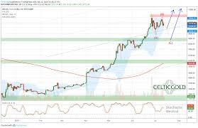 Bitcoin Abc Correction Pointing Towards 8 500 Bitcoin