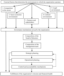 Administrative Sciences Free Full Text Governance In The