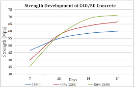 Assessing Concrete Strength And The Use Of Temperature
