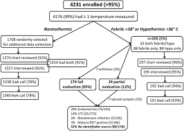 Image result for Postpartum Fever