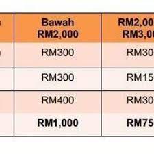 Pembayaran bantuan sara hidup fasa 3 malaysia 2020 mulai hari ini 24/7/2020. Pembayaran Bantuan Sara Hidup Fasa Ketiga Bermula Rabu Ini