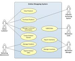 Use Case Analysis Padrinhos