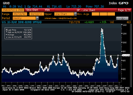 Chart Of The Day What Is The High Yield Bond Spread Telling