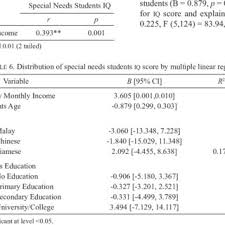 Biaya member 100k se umur hidup chat whatsaap 089653437629 | twuko. Pdf The Association Of Parent Education And Family Monthly Income On Intelligence Quotient Iq Among Students With Special Needs In Kelantan Malaysia