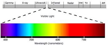 Pin By In Form Design On Full Spectrum Led Grow Lights Color Rendering Index Color Temperature Scale Color Scale