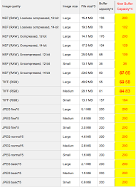 nikon d4s buffer capacity increased when you use the new