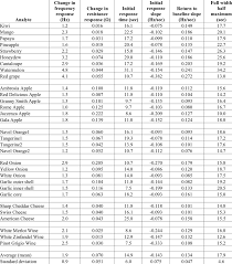 Raw Data Parameters Chart For All Food Odors Measured With