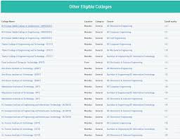 Find more details at mht cet 2021 result. Mht Cet 2018 Rank Predictor Everything You Need To Know