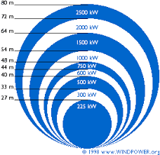 Size Of Wind Turbines